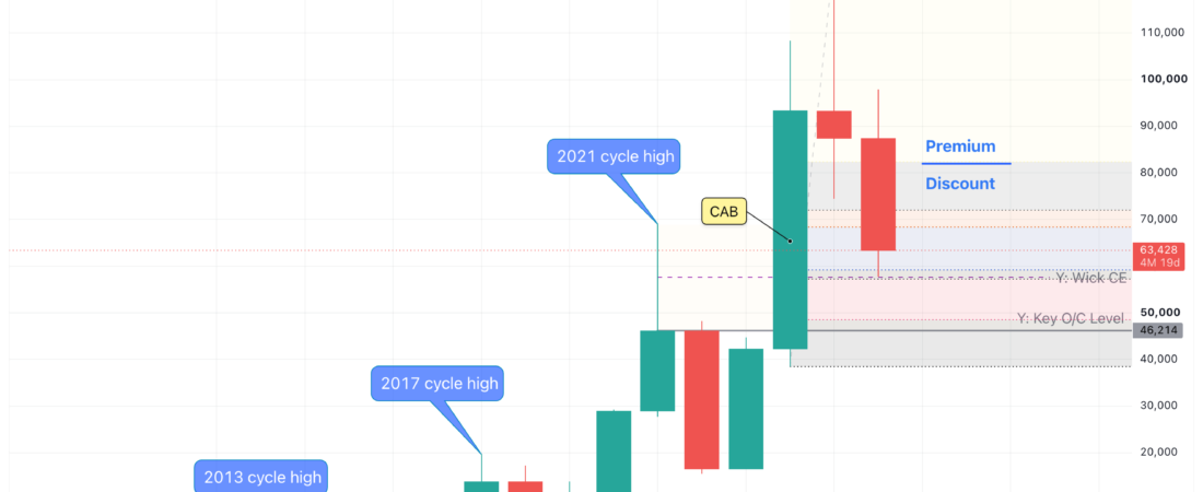 BTCUSD 12M | Bitcoin Macro Outlook for 2026
