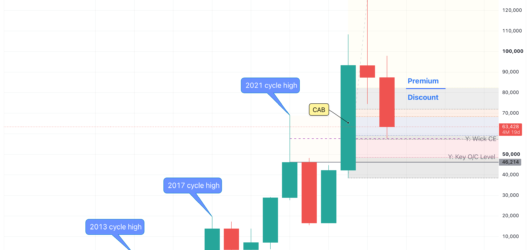 BTCUSD 12M | Bitcoin Macro Outlook for 2026