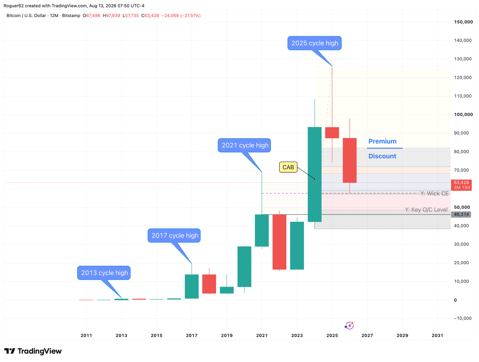 BTCUSD 12M | Bitcoin Macro Outlook for 2026